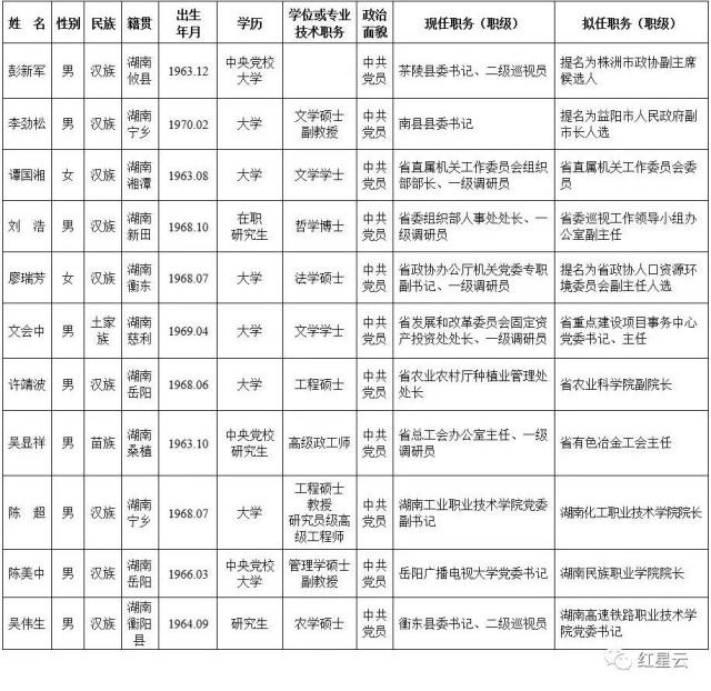 省委管理干部任前公示公告