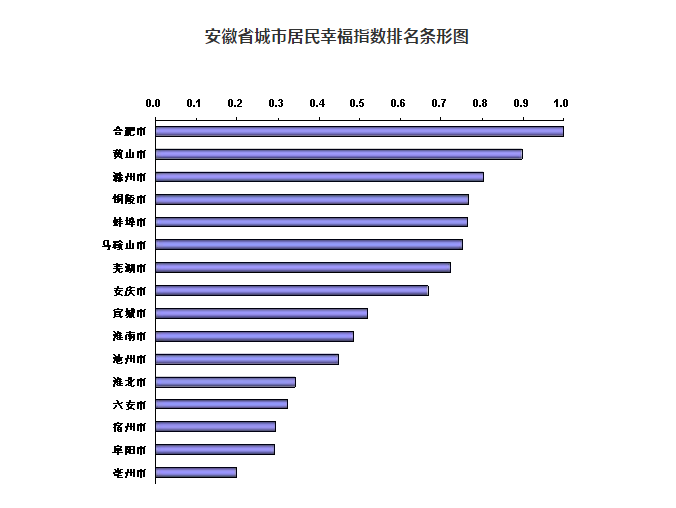 2019年安徽省城市居民幸福指数分析评价在往年的研究基础上,结合安徽