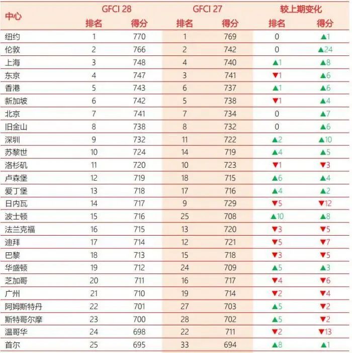 最新全球金融中心排名：中国内地12个城市上榜