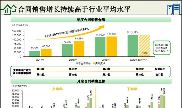 到底是什么支撑了奥园的销售额"高增长?我们从以下三点深入解析