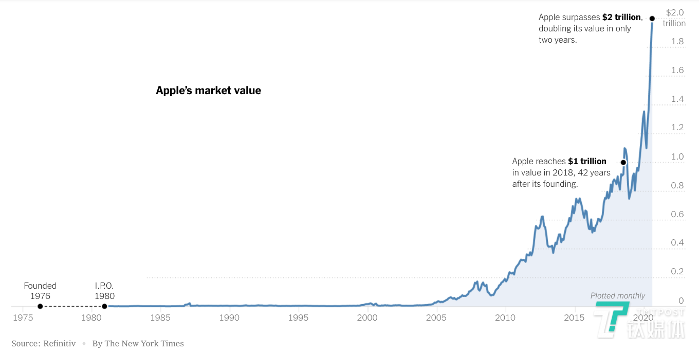 苹果是如何把市值"做"上2万亿美元的?