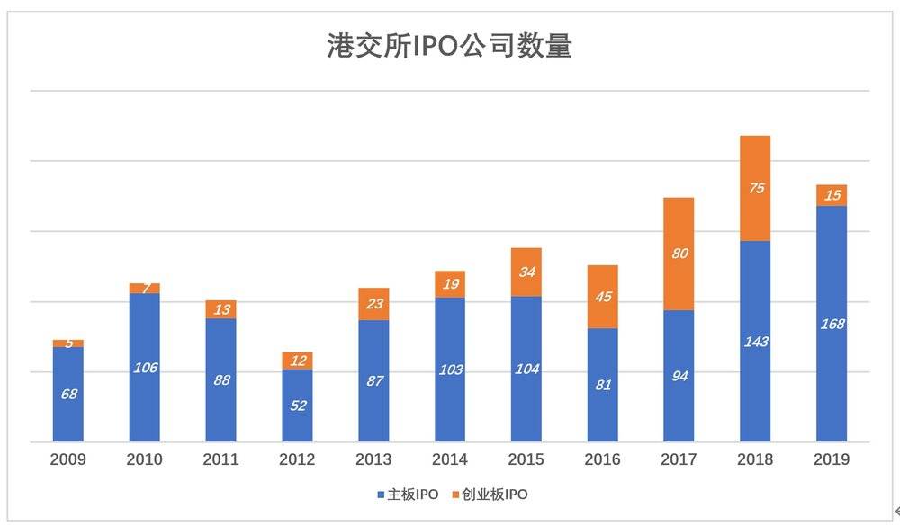 港交所 主板 ipo 资本市场 纳斯达克 上市公司 港元 总市值 美团 资金