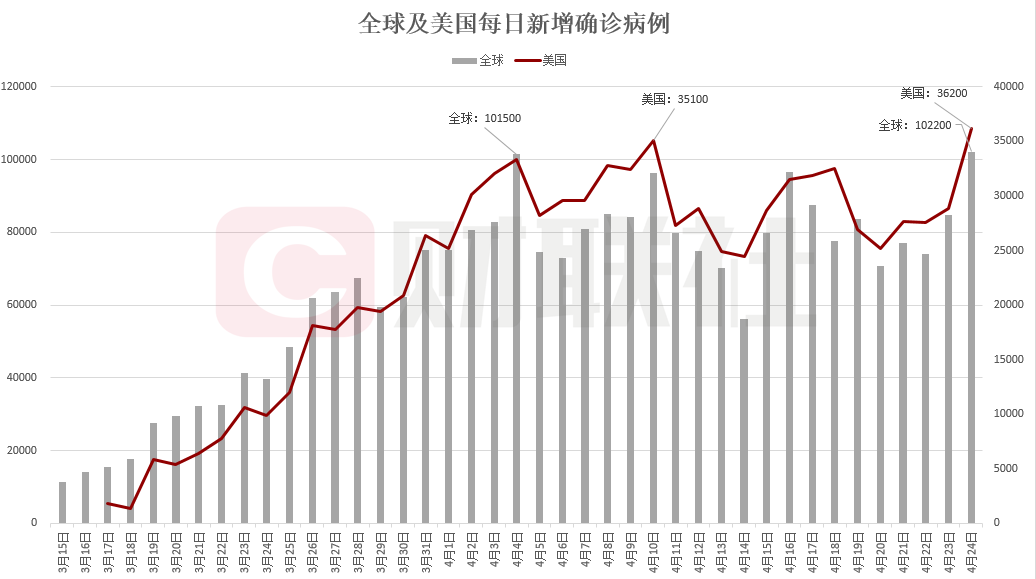 22万例 美国新增3.62万例