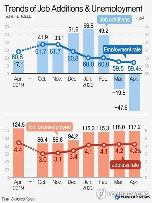 遭疫情重创，韩国4月就业人数出现最大降幅