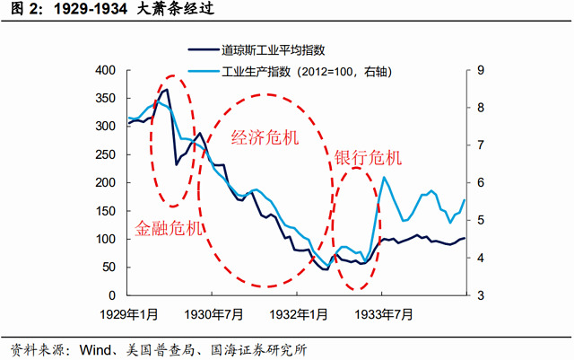 美国国债200年:大萧条与新政