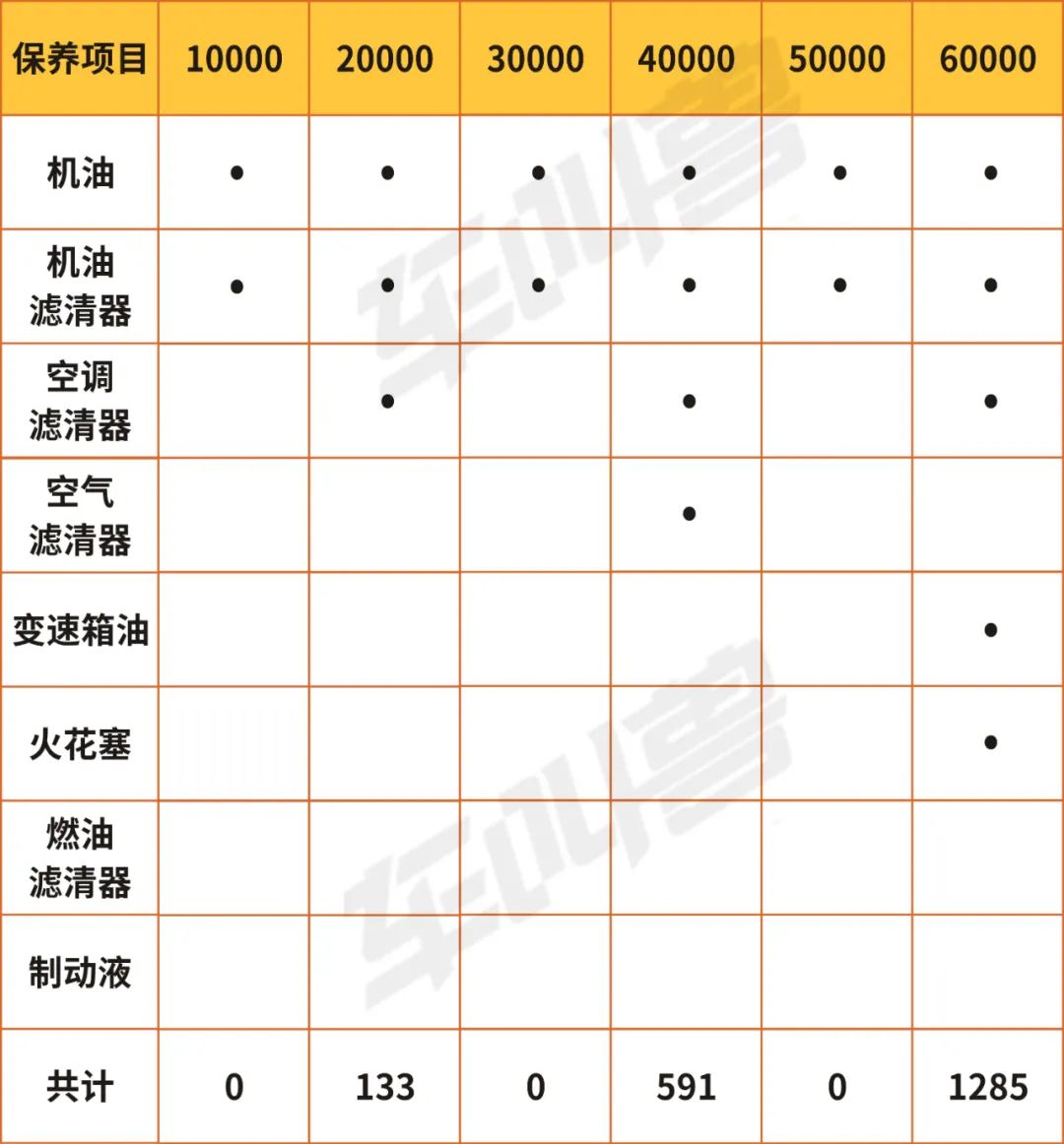 由于亚洲龙拥有4年或10万公里免费基础保养政策,所以亚洲龙前6次保养