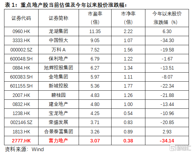 富力地产:发力城市更新切入一二线城市,配置性价比凸显