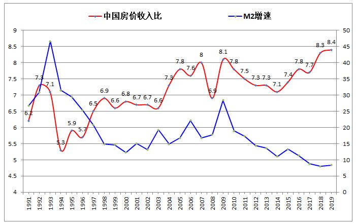 1991-2019年中国房价收入比和m2增速