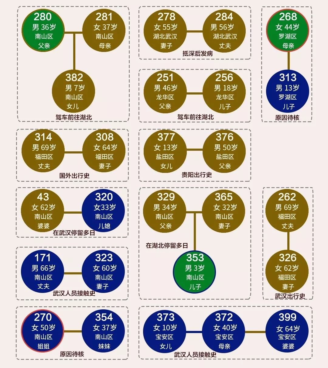 死亡病例公布一图看懂深圳疫情如何传播