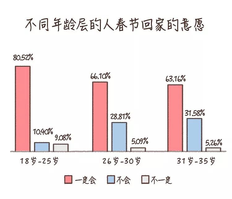 为什么提倡春节要回家 当代年轻人春节返乡报告