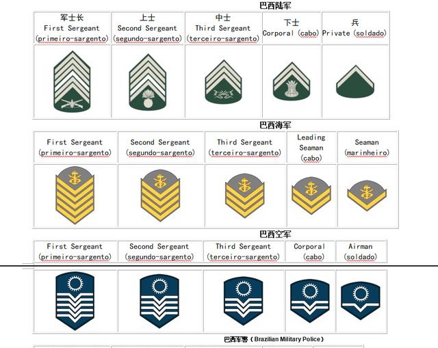 巴西军衔很有特色,标示军官级别和兵种专业,最高军衔是元帅