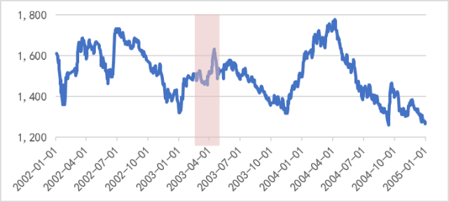非典前后上证指数,数据来源:wind