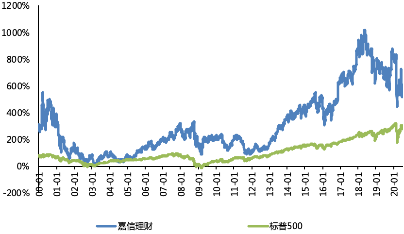 03年至18年嘉信理财股票年化收益率达17.5%,远超标普500