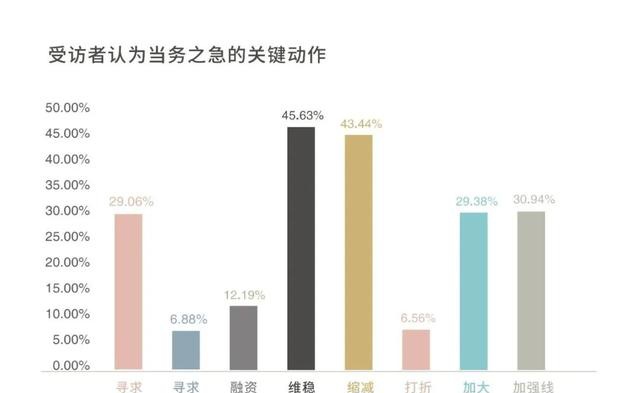 320位企业管理者调研：复工复产不等于复需求