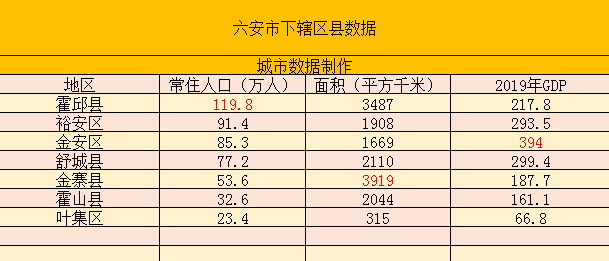 六安下辖各区县数据金安区经济总量第一舒城县第二