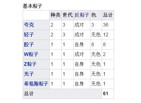 62种基本粒子: 一,轻子 (12种){轻子主要参与弱作用,带电轻子也参与