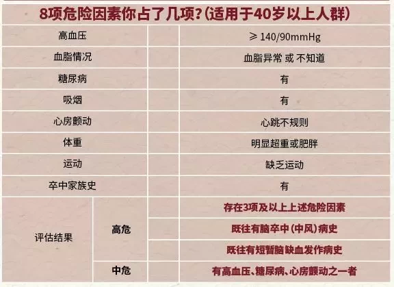 可干预的脑血管病危险因素有高血压,糖尿病,血脂异常,房颤,吸烟,酗酒