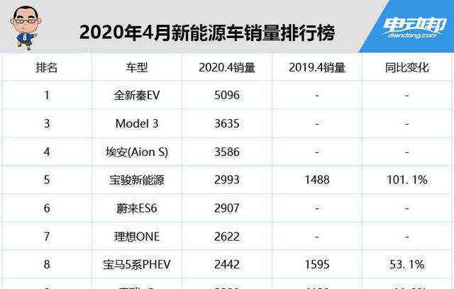 全球汽车品牌销量总榜_2017年12月suv销量榜_12月新能源汽车销量排行榜