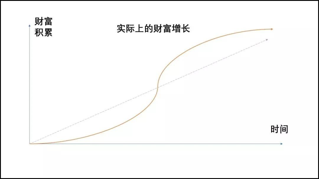 4种财富增长曲线,你的人生属于哪一种?