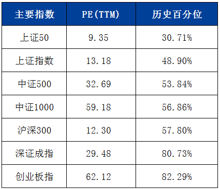 a股主要指数估值及历史百分位