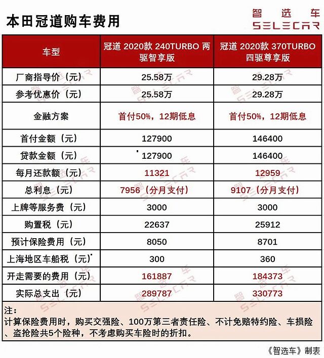 单次小保养费用801元,2020款本田冠道购车,养车费用如何?