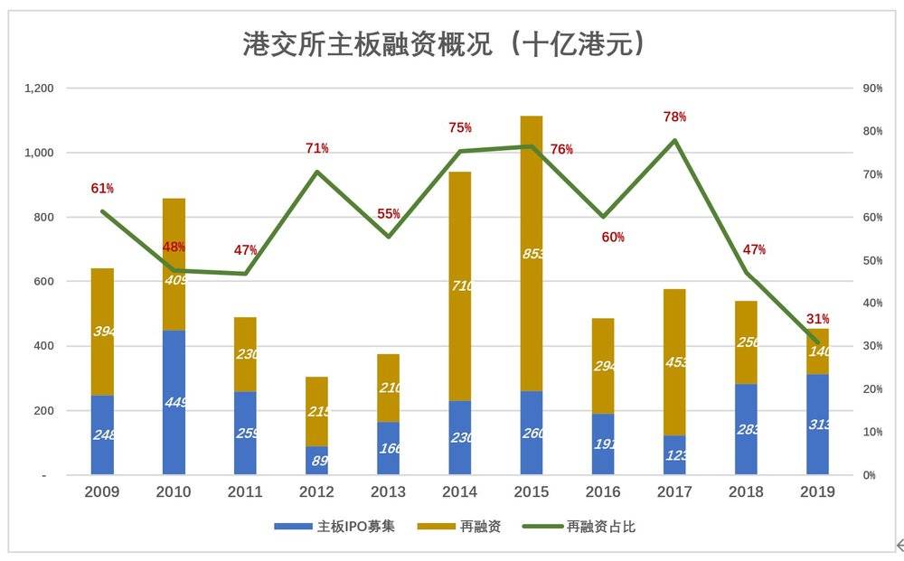 港交所 主板 ipo 资本市场 纳斯达克 上市公司 港元 总市值 美团 资金