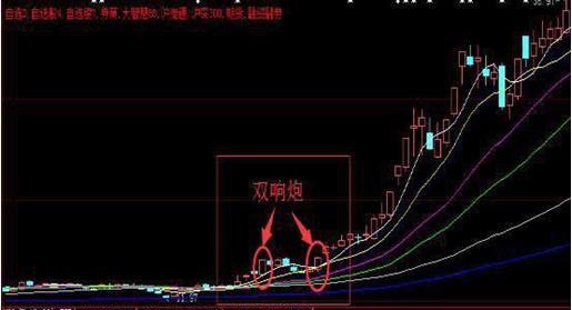 大炮一响黄金万两擒牛经典形态涨停双响炮