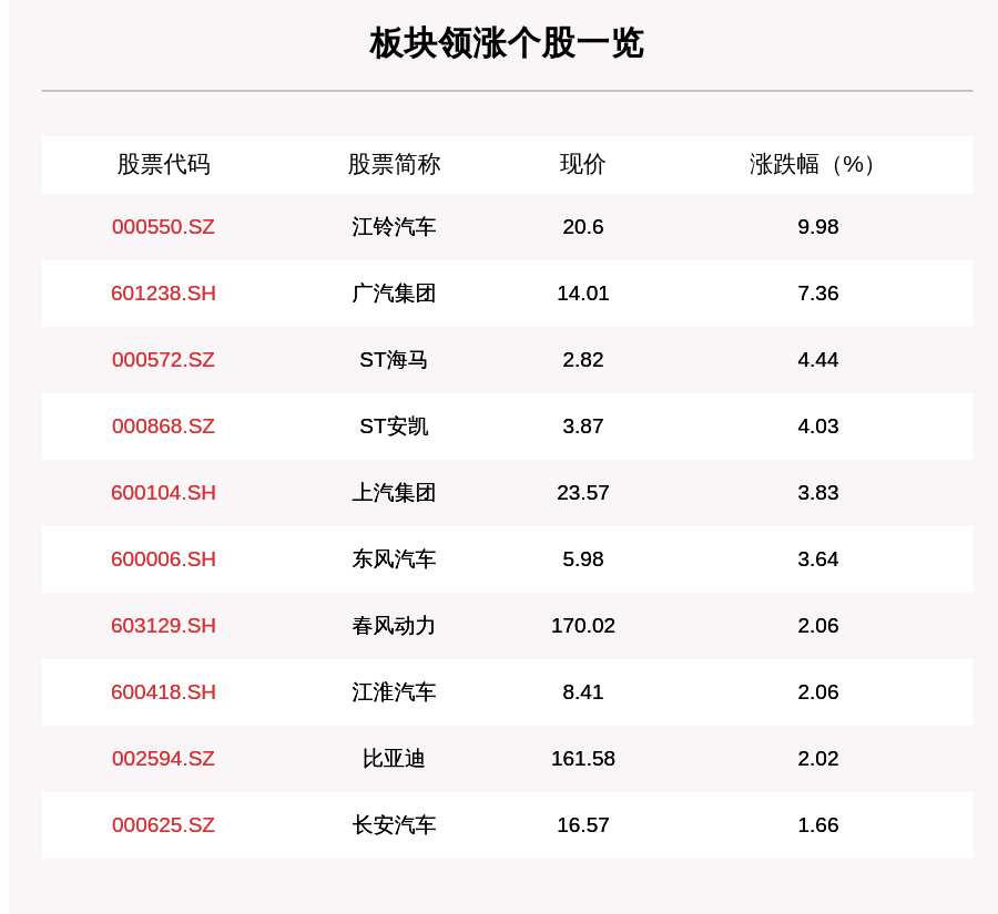 汽车整车板块走强,17只个股上涨,江铃汽车上涨9.98%