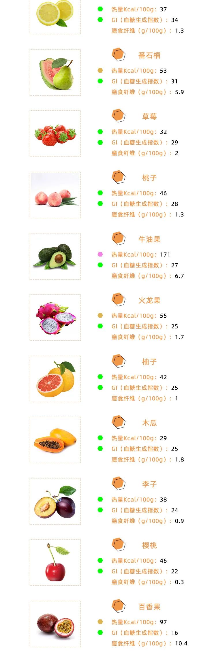 32种水果卡路里,gi值曝光!你不知道的轻卡低gi水果都在这里