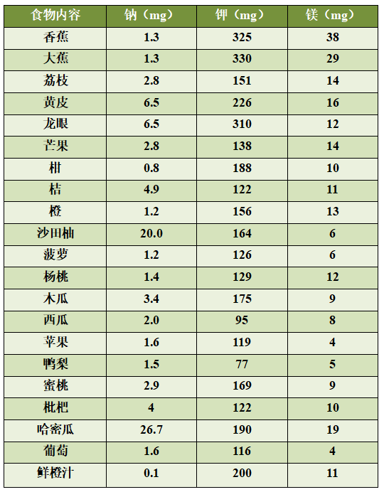 《心血管疾病营养处方专家共识》推荐每天进食新鲜蔬菜400-500克,水果