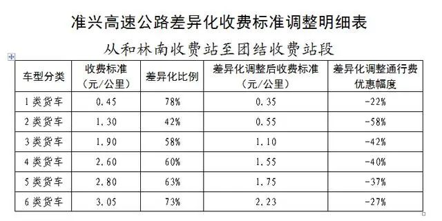 内蒙古实施高速公路差异化收费