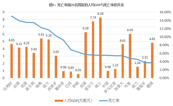 透视新冠肺炎死亡率排名前20国家,3点结论值得关注