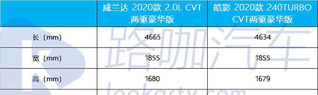 先来看威兰达,威兰达的三围尺寸分别是4665/1855/1680mm,轴距为2690mm