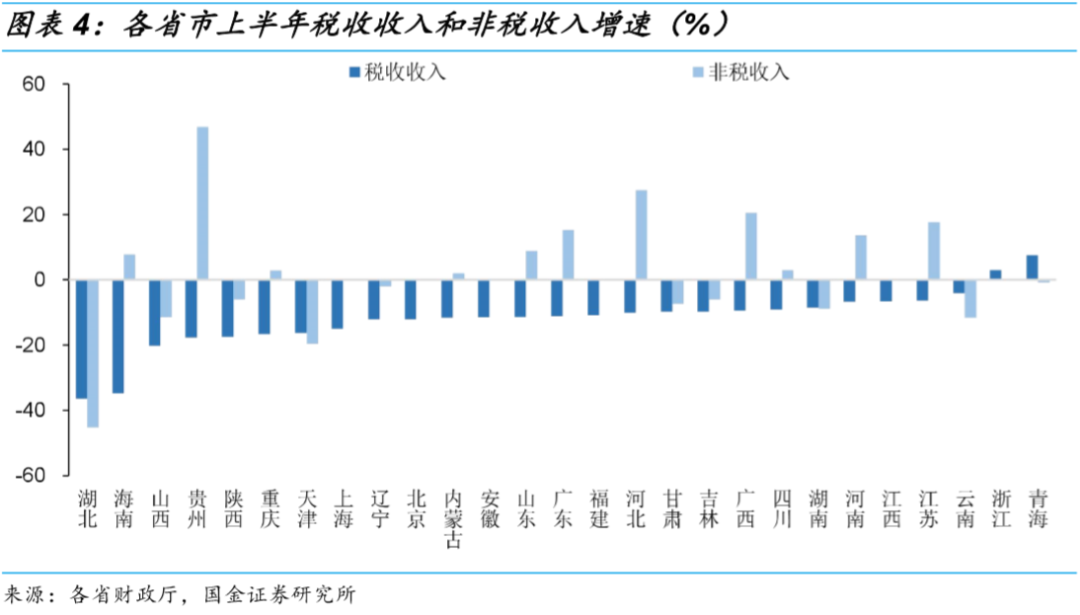 31省市上半年财政收支“成绩单”：只有上海有盈余