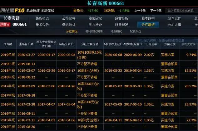 a股市场:10年前5万元复利投资长春高新股票,持有到现在将会获得怎样的