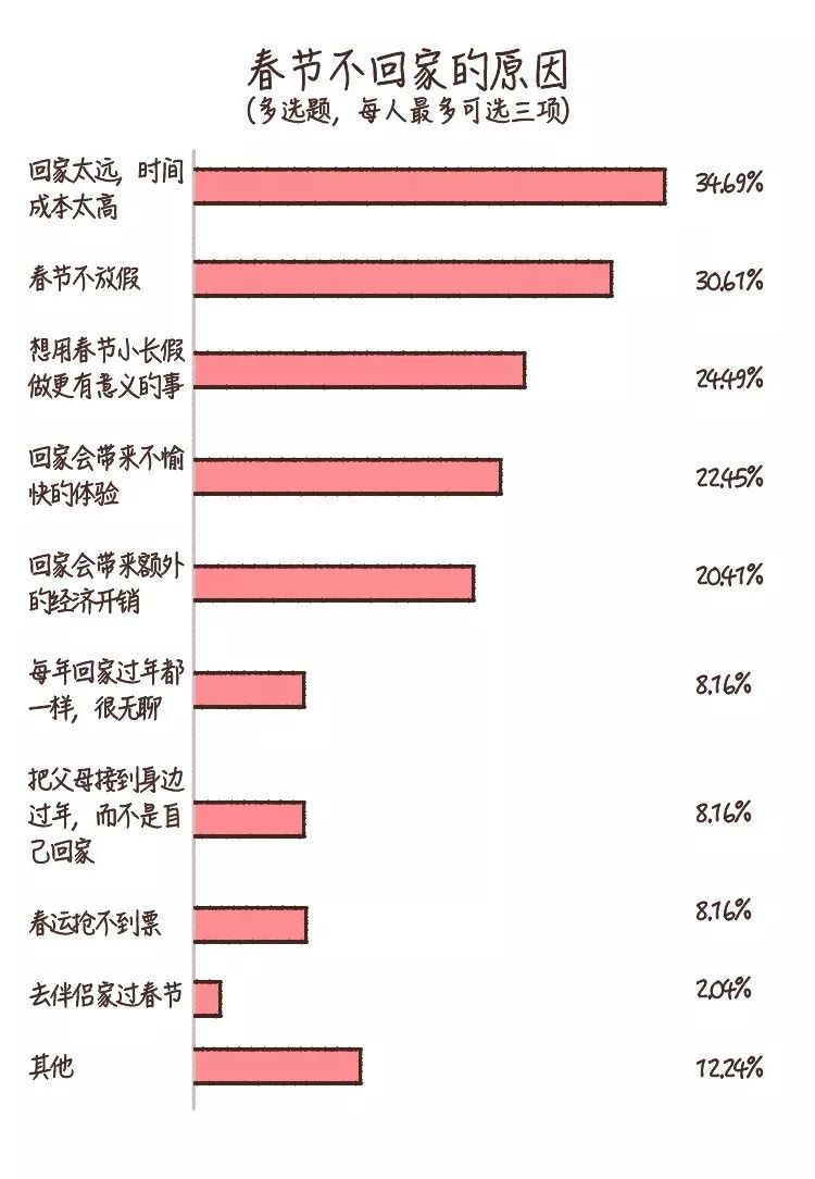 为什么提倡春节要回家 当代年轻人春节返乡报告