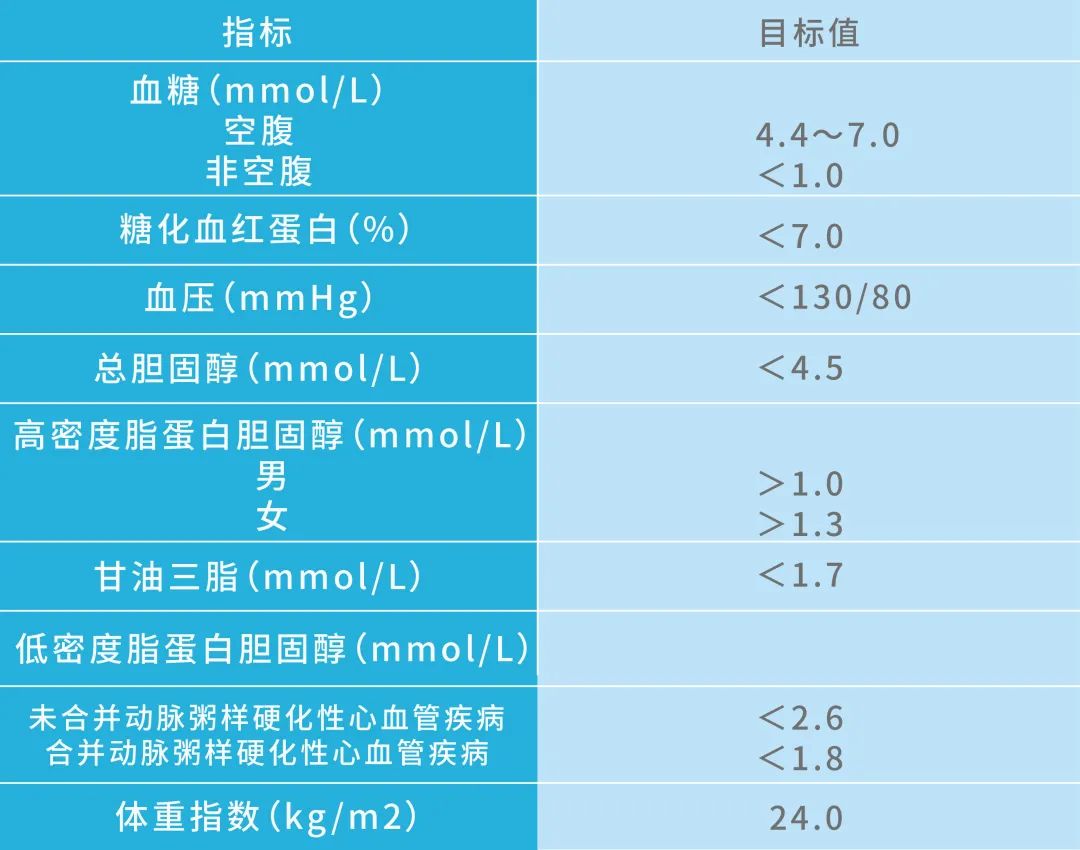 表4:中国2型糖尿病综合控制目标