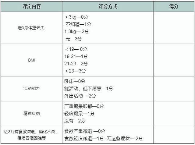 nrs2002以3分为评分切割点,即nrs评分≥3分则被认定为有营养风险,再