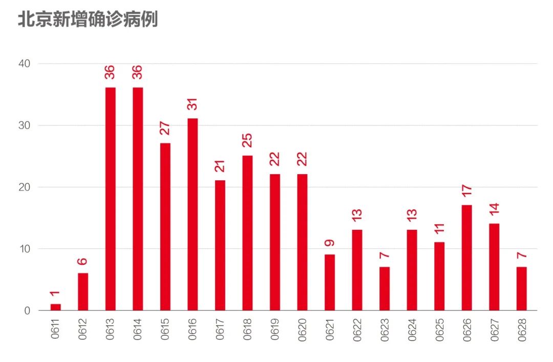 数说疫情0629:全球每18秒就有1人因新冠死亡,北京完成