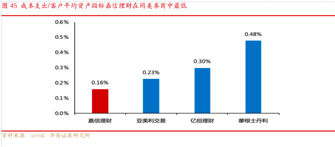 从嘉信理财(SCHW.US)的生意经，解密海外券商的商