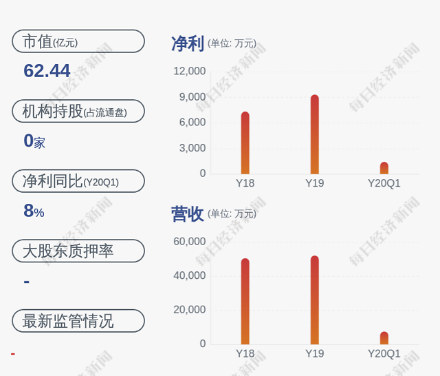 正文  根据2019年年报显示,芯瑞达主营业务为直下式背光模组光电系统