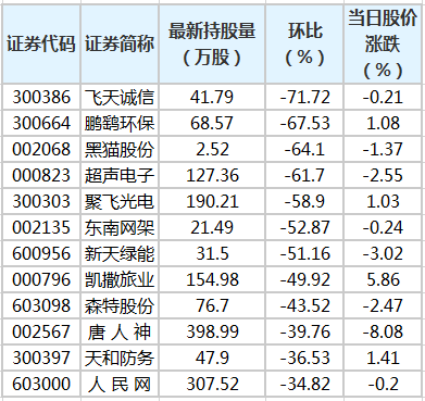 20股遭陆股通减仓超30 飞天诚信环比降幅最大