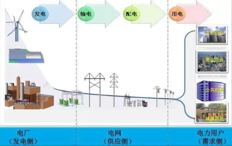 通过用电情况,还可以反向指导电力系统环节中发电,输电,变电,配电四个