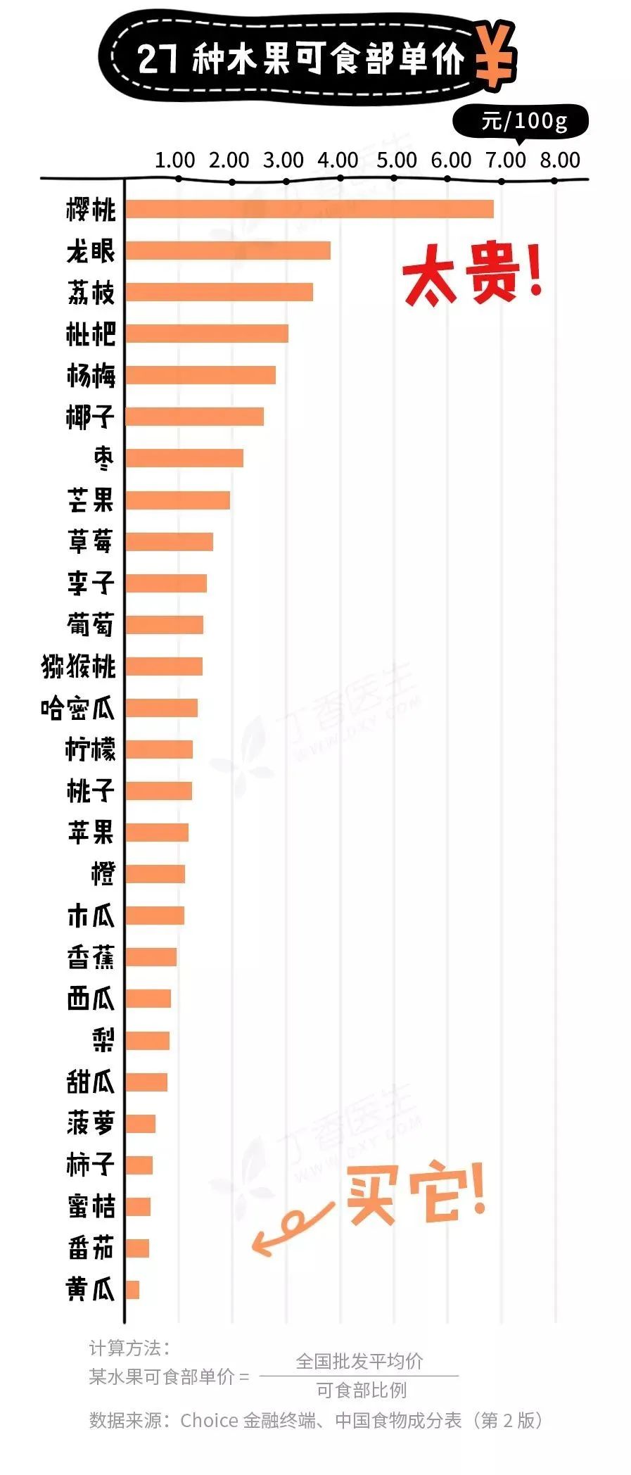 27 种水果谁最值得买？