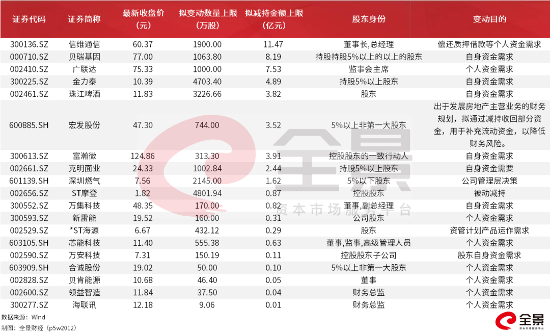 飙涨100%的大牛股被砸盘!a股重要股东套现超3700亿