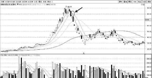 股市中一条神奇的线:既可用它适时买入股票,也可用它精准找卖点