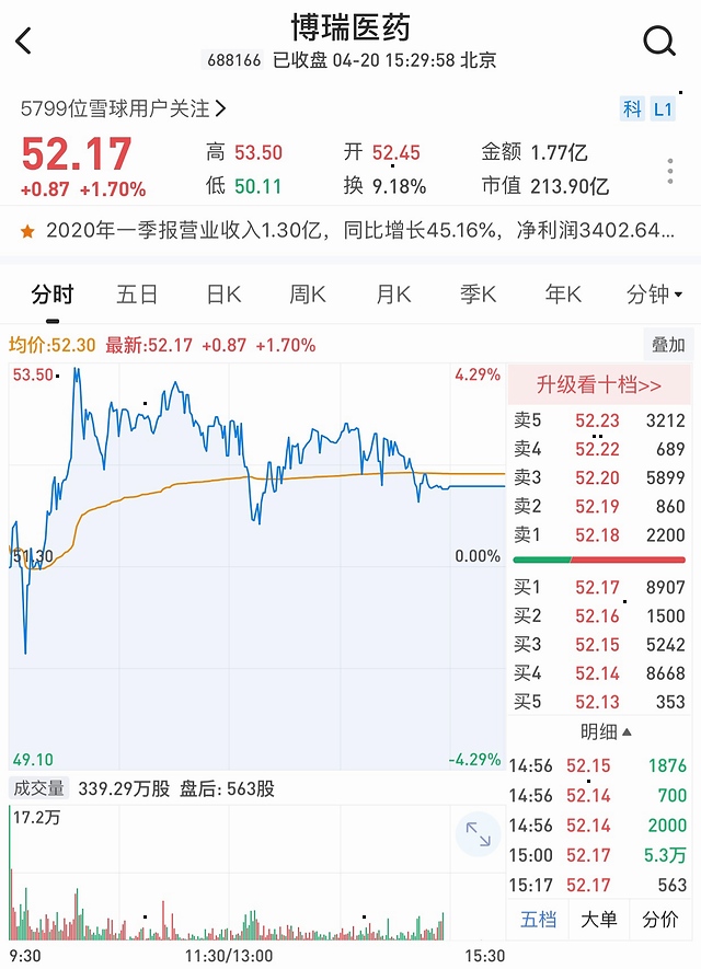 蹭瑞德西韦热点 博瑞医药首季净利倍增