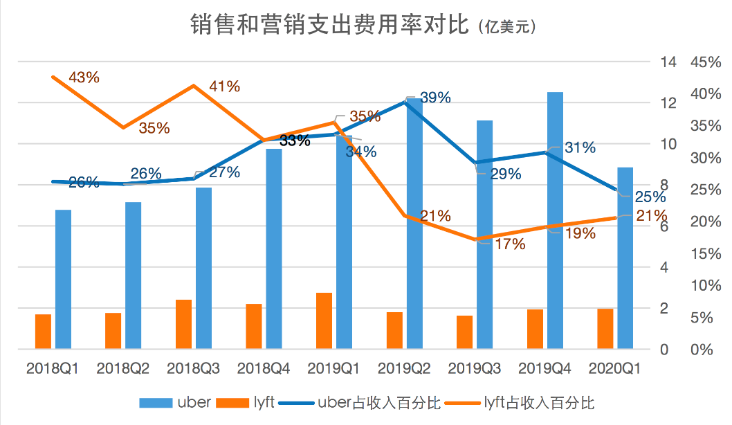 lyft uber 业务 疫情 网约车 盈利