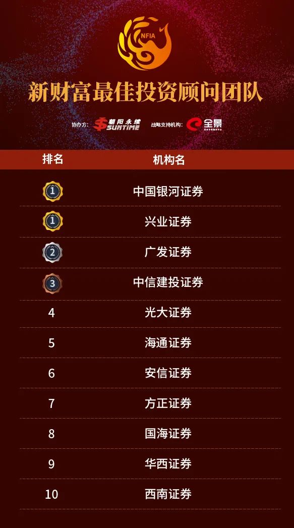 重磅!2020第三届新财富最佳投资顾问评选榜单揭晓(最新发布)