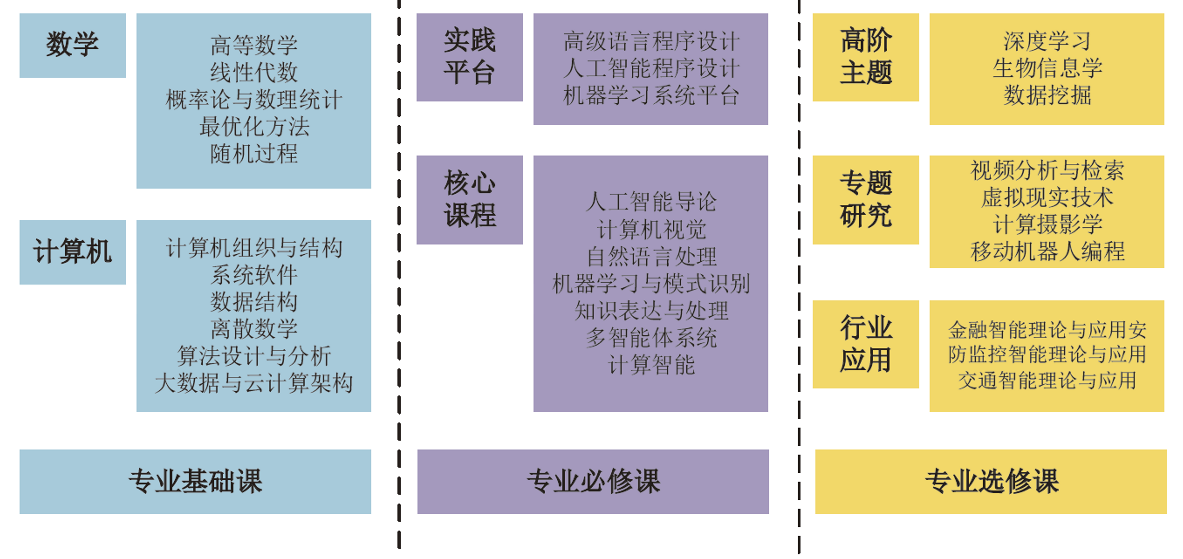 二,从人工智能专业课程来看,基本上与标准的内容相吻合.